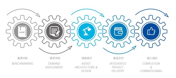 建筑侧系统集成BWSI“五步法”
