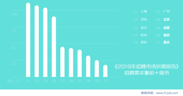 2018年招聘市场供需报告-招聘需求前十城市