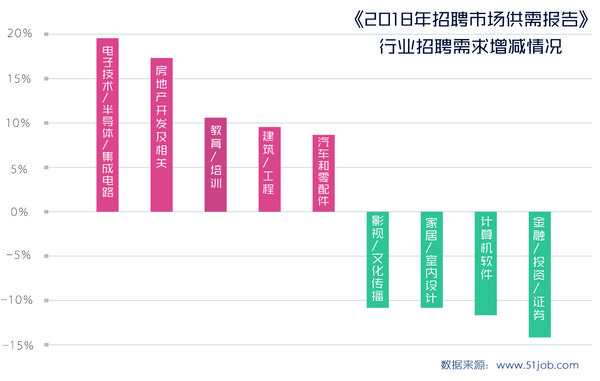 2018年招聘市场供需报告-行业招聘需求增减情况