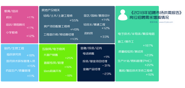 2018年招聘市场供需报告-岗位招聘需求增减情况