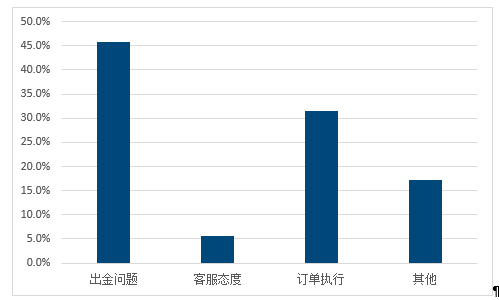 FX168点评旗舰店投诉类型分布