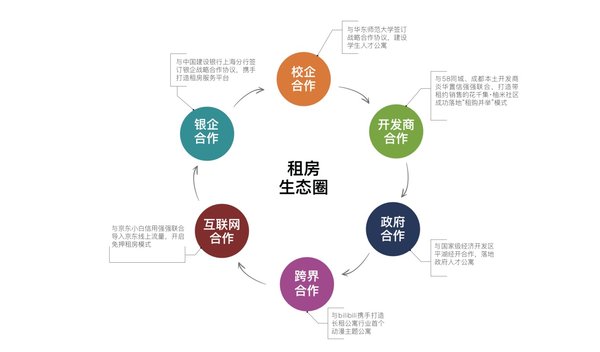 旭辉领寓合作模式