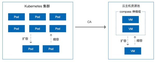 集群自动扩缩容