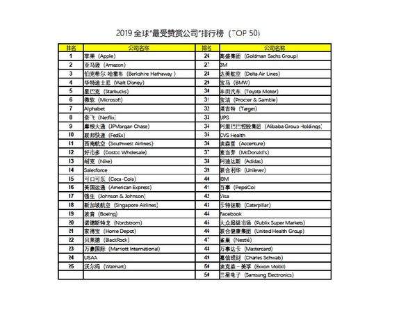 2019“全球最受赞赏公司”上榜企业50强