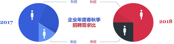 2017&2018年雇主春秋招需求比
