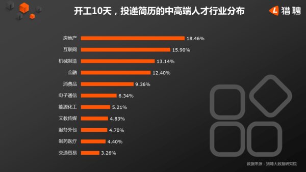 开工10天，投递简历的中高端人才行业分布