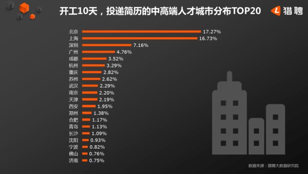 开工10天，投递简历的中高端人才城市分布TOP20