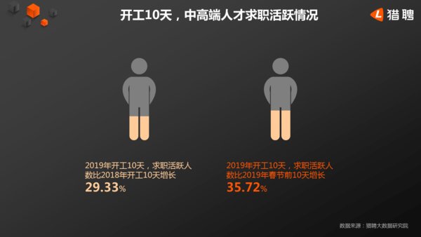 开工10天，中高端人才求职活跃情况