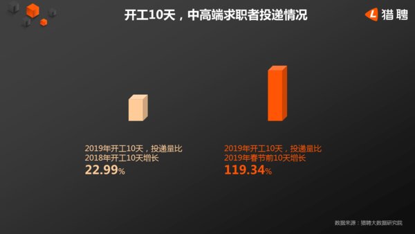 开工10天，中高端求职者投递情况