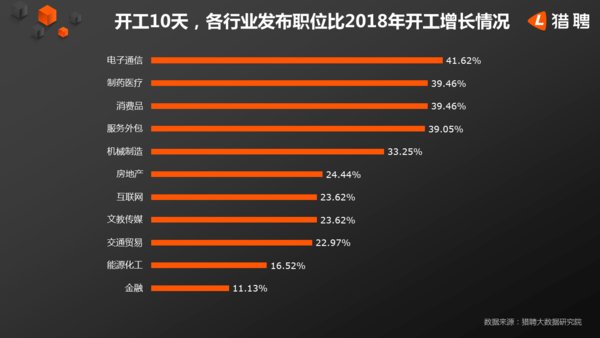开工10天，各行业发布职位比2018年开工增长情况