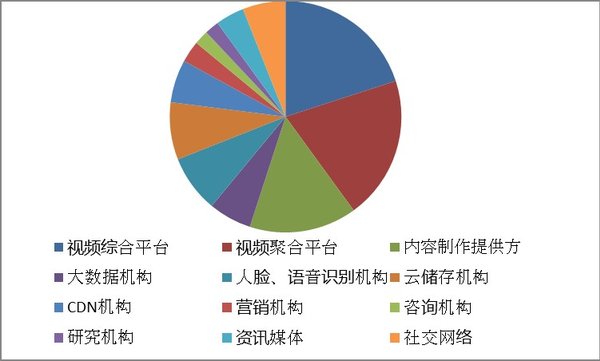 参与机构及比例