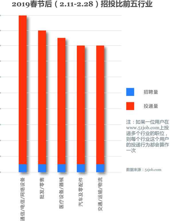 2019春节后（2.11-2.28）招投比前五行业