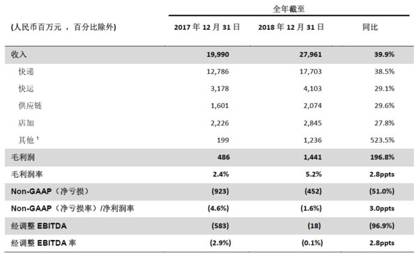 全年财务要点