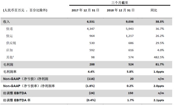 第四季度财务要点