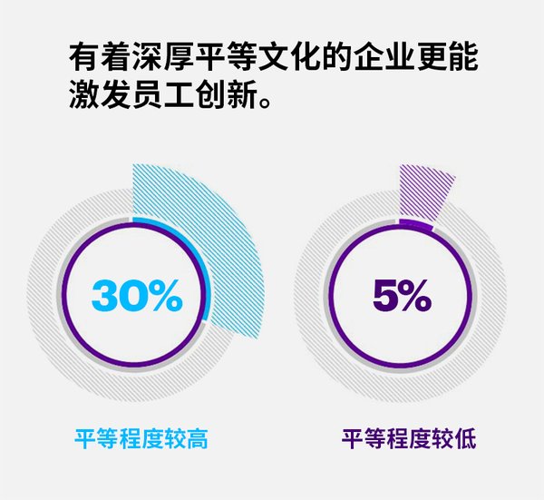 资料来源：埃森哲《2019：实现平等》报告
