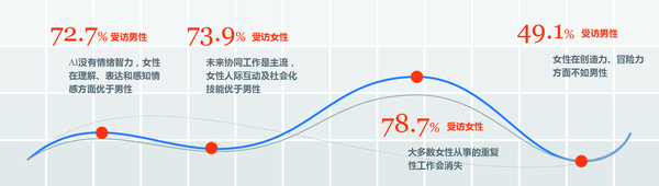 AI时代下的女性职业竞争力&难题