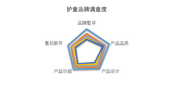 浅蓝色表示护童，其他颜色表示同类其他品牌 （尼尔森网联对本报告数据的真实性负责）
