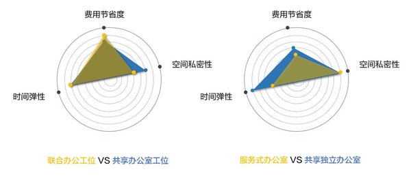 联合办公工位与共享办公室工位、服务式办公室与共享独立办公室的优势特性比较