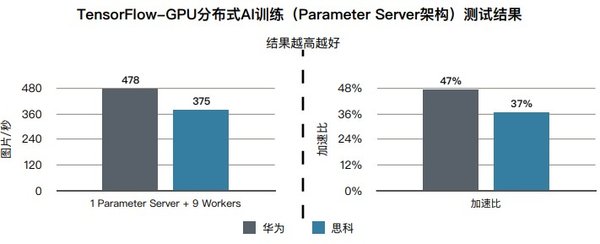 以AI/ML场景为例，华为AI Fabric与业界其他厂商组网方案下计算节点处理图片效率的对比（基于Tolly测试报告