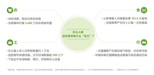  办公人群对环境造成一定“压力”