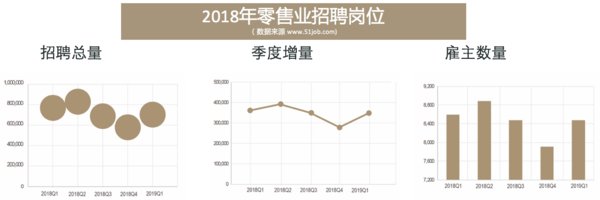 2018年零售业招聘数据