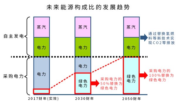 富士胶片集团采用绿色能源力争实现“零碳排放”