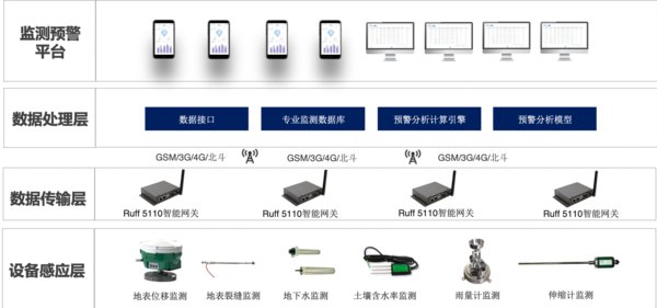 地质灾害在线监测系统架构图