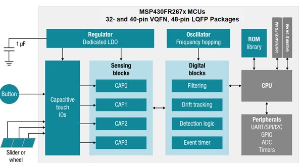 图1 - MSP430FR267x 微控制器框图