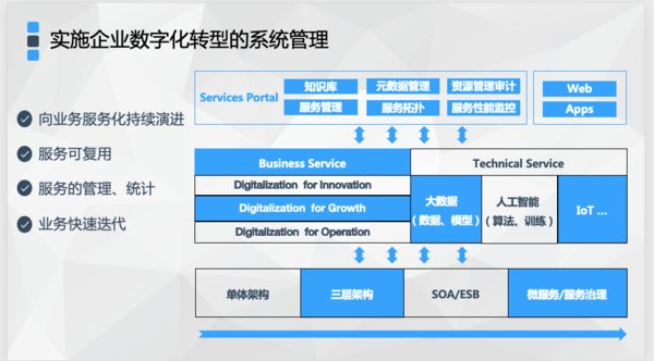 实施企业数字化转型的系统管理
