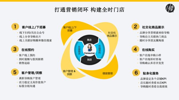 一楼零售全时门店概念