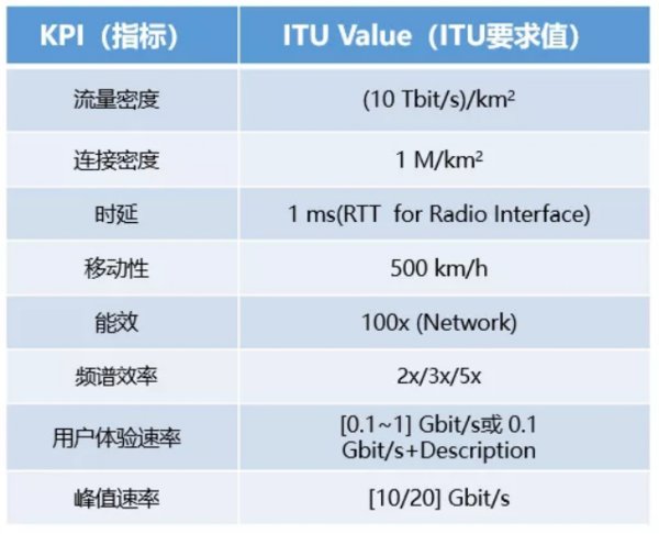5G的主要技术指标