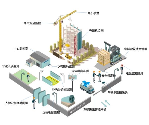 Ruff南潮科技智慧工地系统图