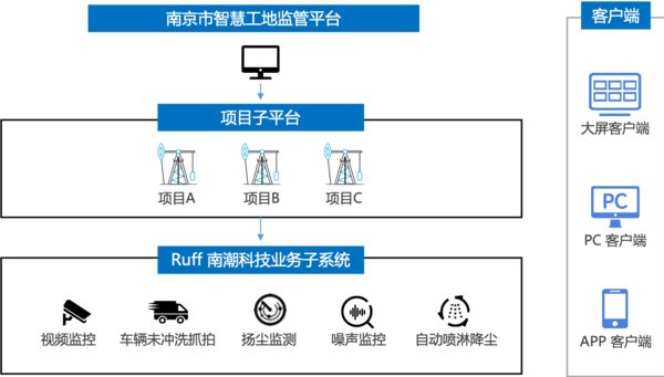 南京智慧工地云平台架构