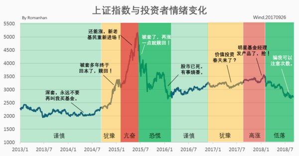 上证指数与投资者情绪变化