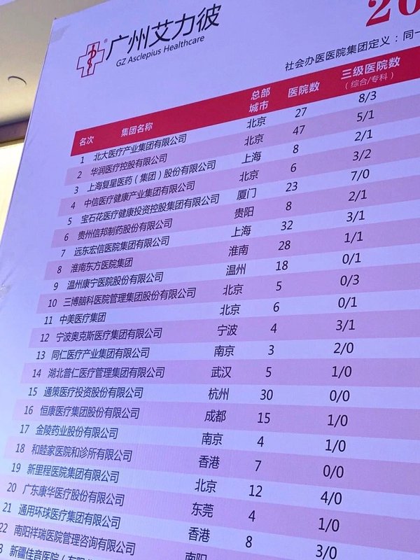 2018届社会办医医院集团100强