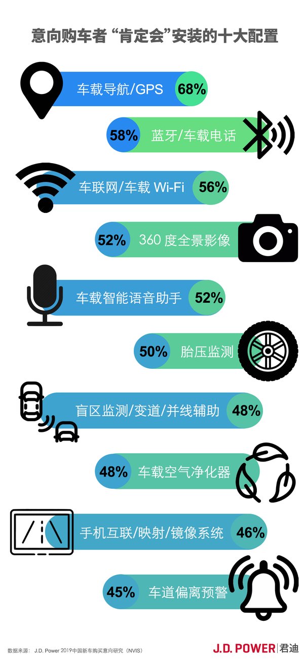 意向购车者“肯定会”安装的十大配置