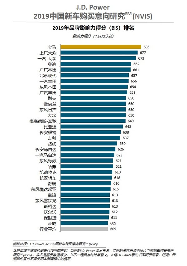 2019品牌影响力得分 (BIS) 排名