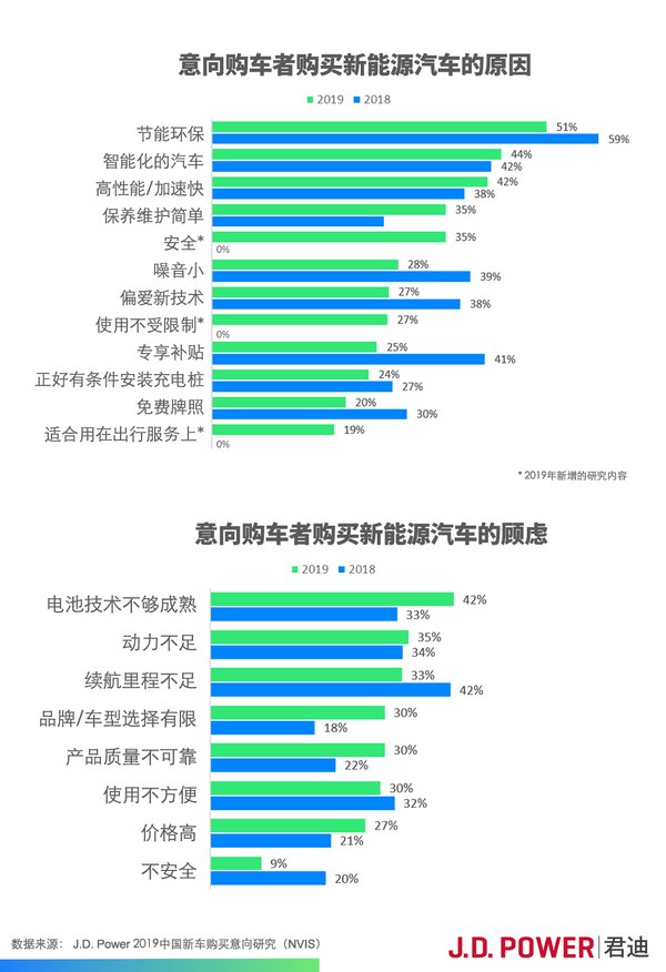 意向购车者购买新能源汽车的原因和顾虑