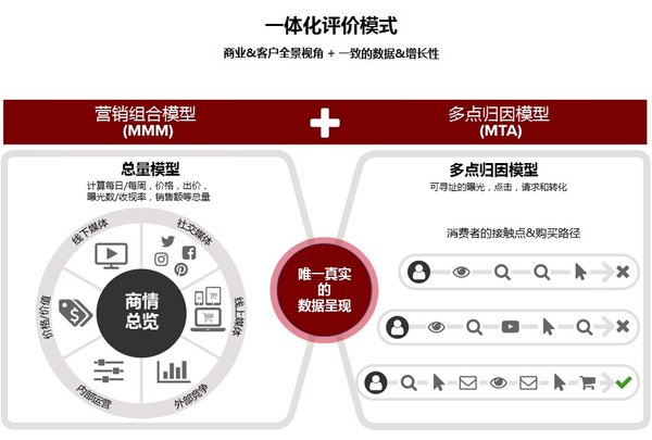 一体化评价体系将自上而下的广域营销场景和自下而上的用户行为特征打通