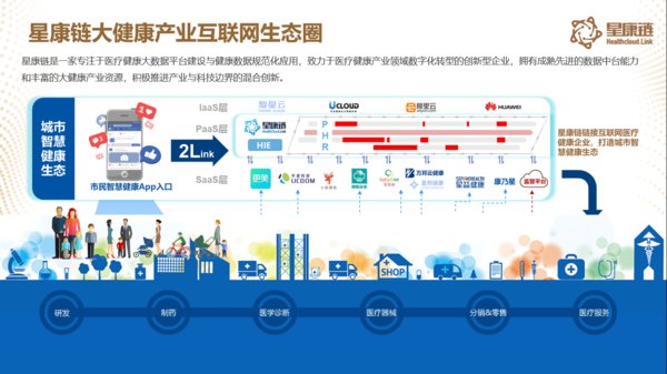 星康链积极打造大健康产业互联网生态圈