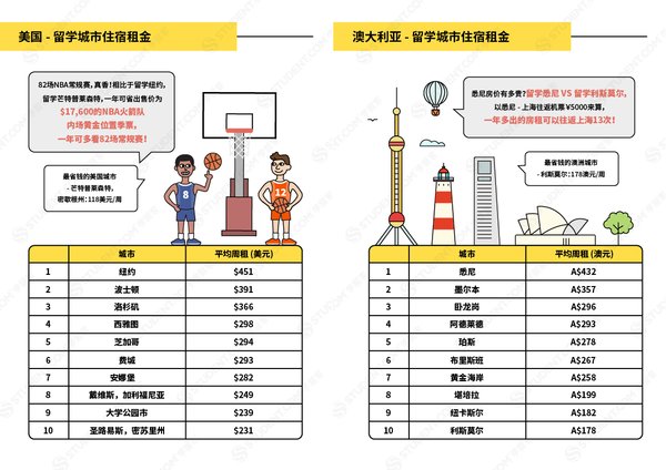 美国+澳大利亚 留学城市住宿租金