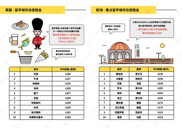 英国+欧洲 留学城市住宿租金