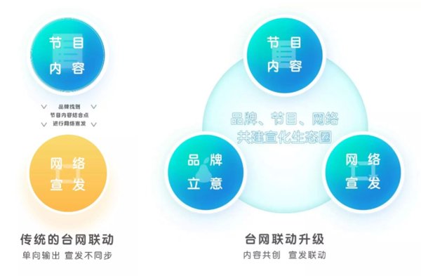台网联动升级逻辑图