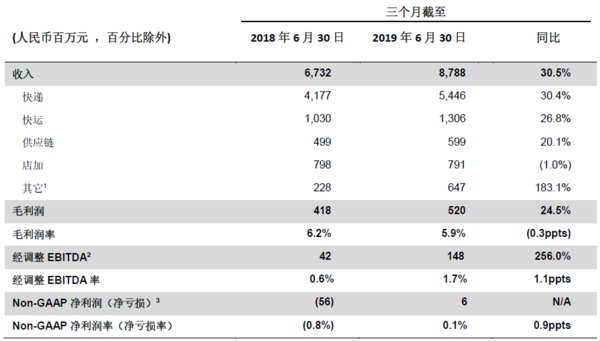 第二季度财务要点