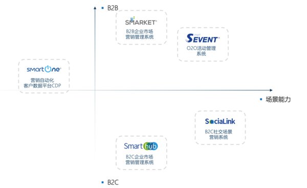 赛诺贝斯营销技术产品图谱