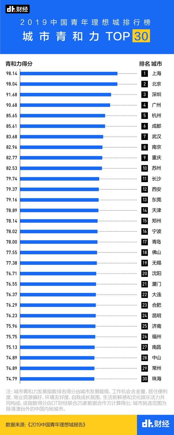 2019中国青年理想城排行榜Top 30