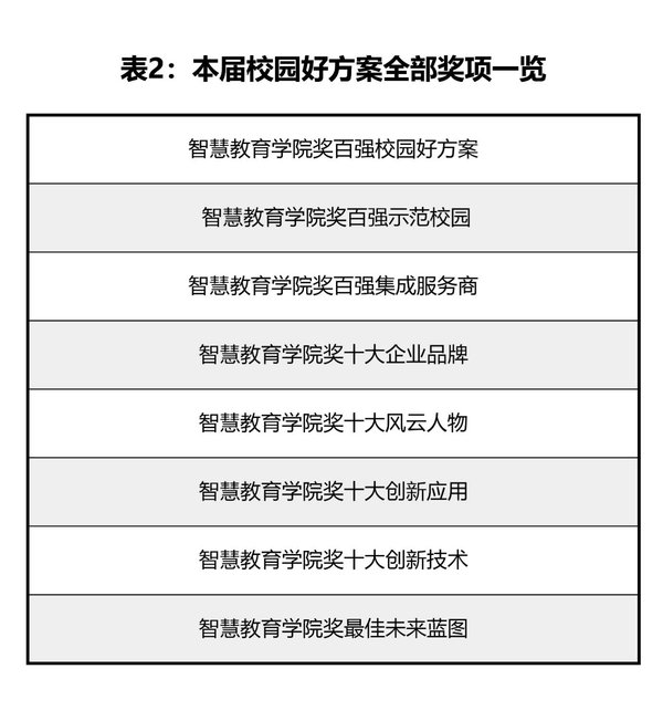 本届校园好方案全部奖项一览