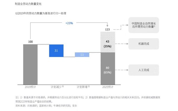 2019中国智能制造劳动力管理调研报告截取内容