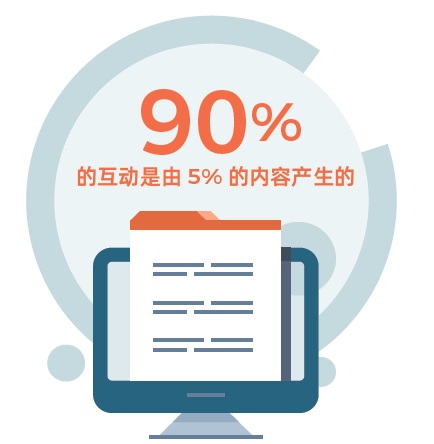 根据《福布斯》调查显示，品牌90%的传播互动是由5%的内容产生的