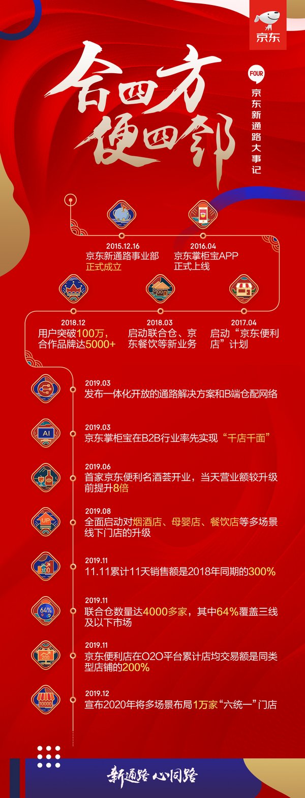 京东新通路大事记 京东新通路大事记